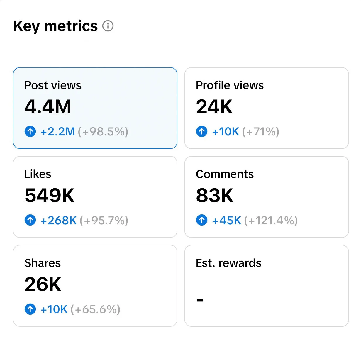 Instagram insights: 3.2 million accounts reached in a month.