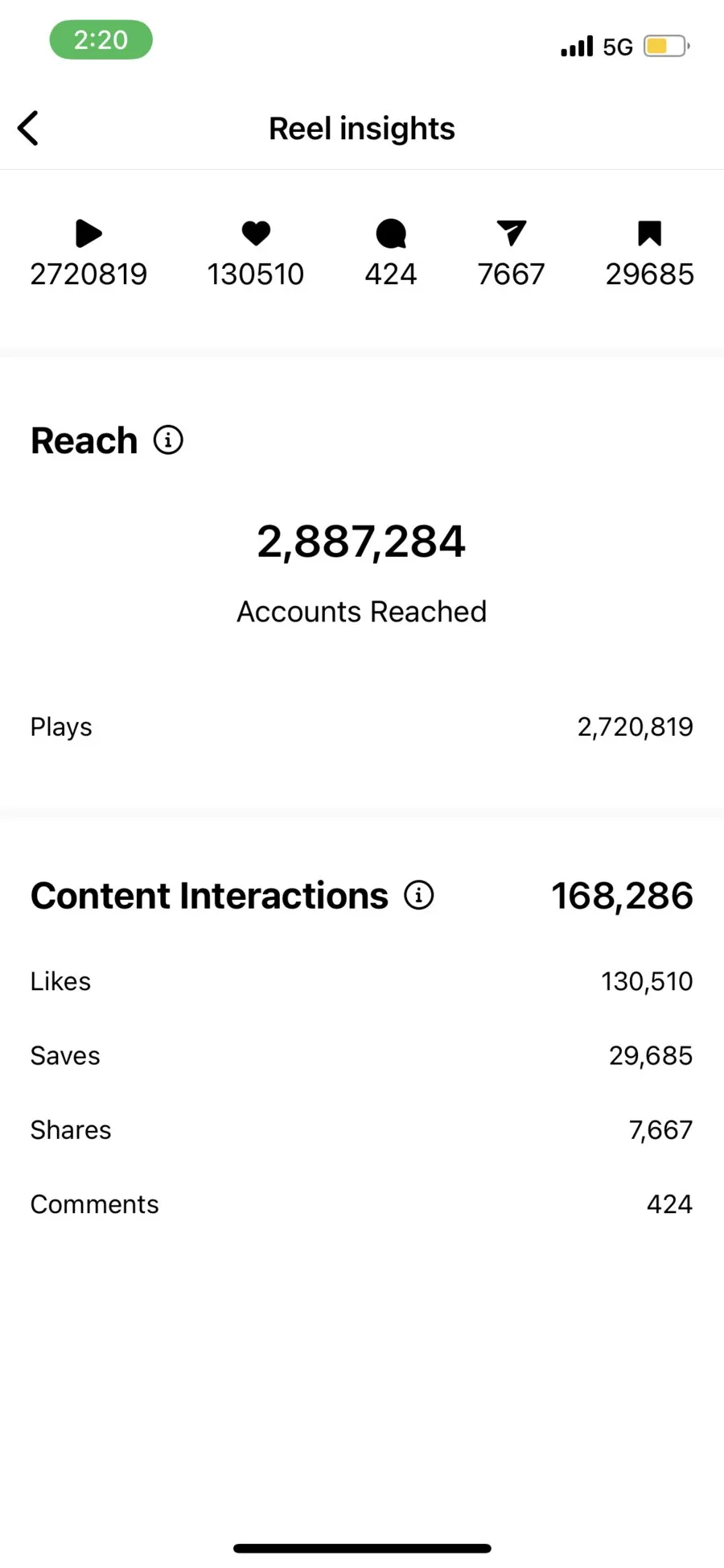 Reel insights: 2.9 million accounts reached.